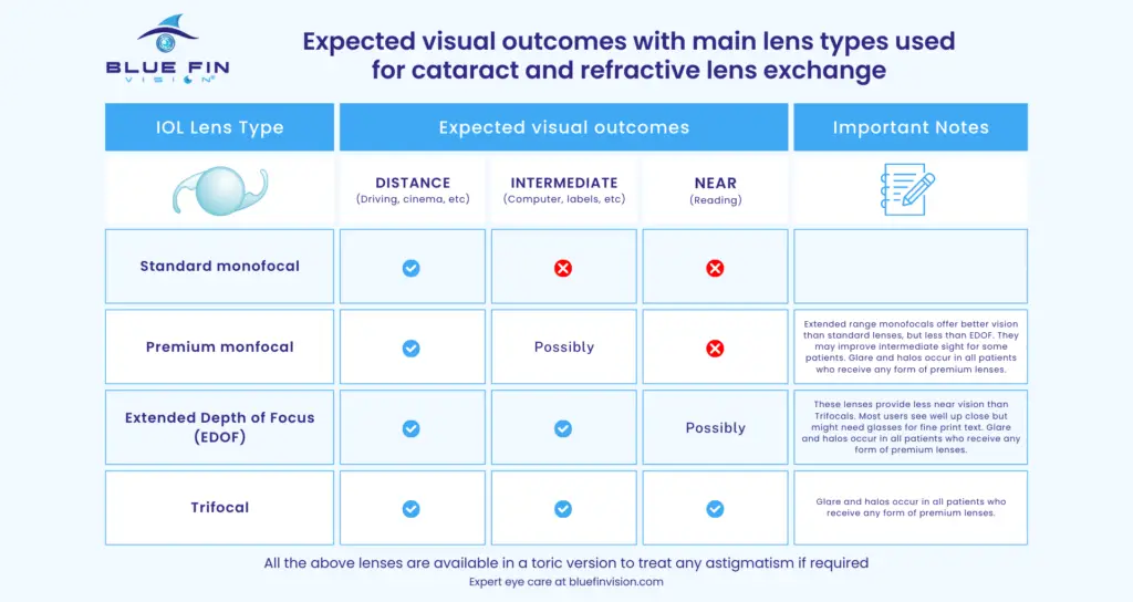 Blue Fin Vision Infographic - IOL Lens Guide