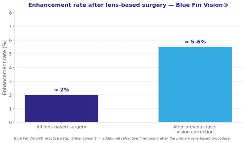 Enhancement-rate-after-lens-based-surgery-at-Blue-Fin-Vision